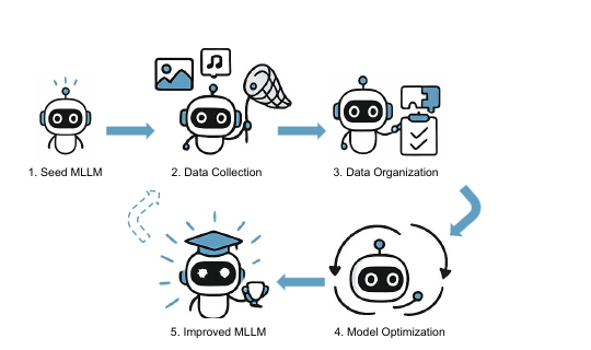 Self-improvement cycle through data collection, organization, and model optimization